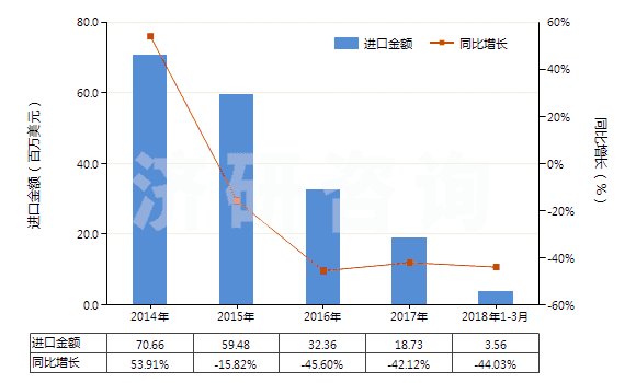 2014-2018年3月中國(guó)其他回轉(zhuǎn)式葉片泵(HS84136039)進(jìn)口總額及增速統(tǒng)計(jì)